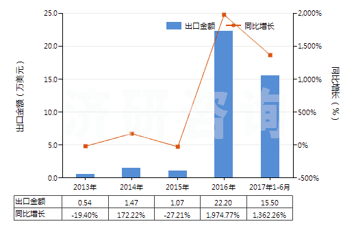 2013-2017年6月中國其他未混合氯化稀土(HS28469029)出口總額及增速統(tǒng)計(jì)